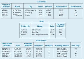 Example of a relational database with customer, item, and transaction tables