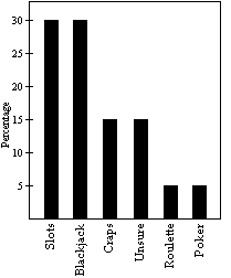 Pareto chart of casino games by percentage
