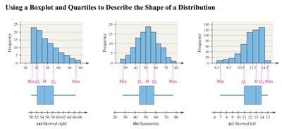 Boxplots and quartiles for distribution shape