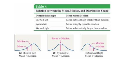 Relation between mean, median, and distribution shape