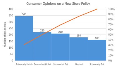 Pareto chart of consumer opinions on store policy