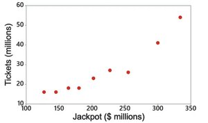 Scatterplot of Jackpot vs. Tickets Sold