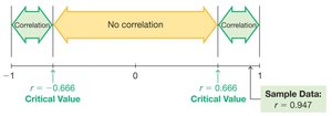 Correlation coefficient interpretation and critical values