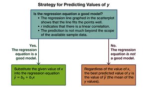 Strategy for predicting values of y using regression