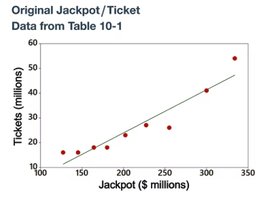 Regression line fitted to jackpot/ticket data