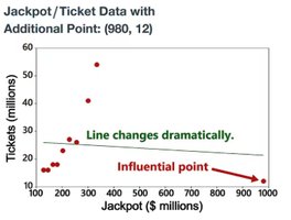 Effect of an influential point on regression line