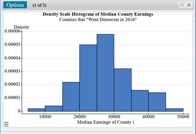 Density Scale Histogram of Median County Earnings - Democrat