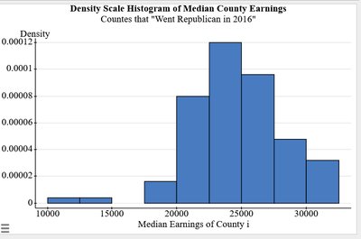 Density Scale Histogram of Median County Earnings - Republican