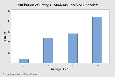 Distribution of Ratings - Students Received Chocolate