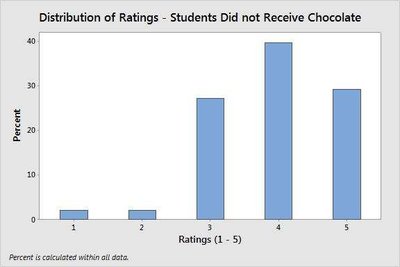 Distribution of Ratings - Students Did not Receive Chocolate
