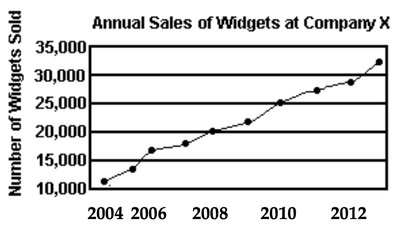 Line graph of annual sales of widgets at Company X