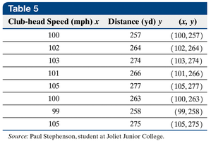 Table of club-head speed and golf ball distance
