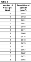 Table of cola consumption and bone mineral density