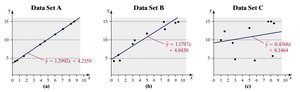 Regression lines and R^2 for three data sets