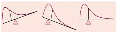 Density curves showing mean and median positions for symmetric and skewed distributions