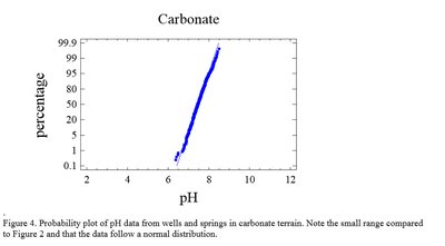 Normal probability plot for pH data in carbonate terrain (linear, normal)