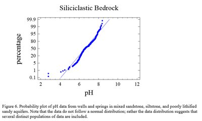 Normal probability plot for pH data in siliciclastic bedrock (nonlinear, not normal)