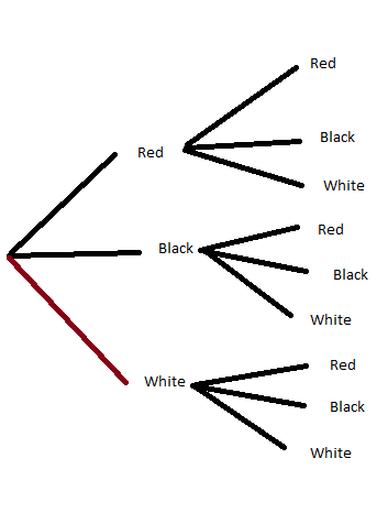 Tree diagram for drawing two balls from a box with red, black, and white balls