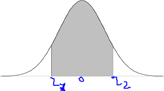 Standard normal distribution curve with shaded area between z1 and z2