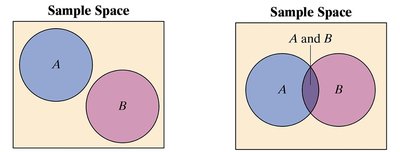 Venn diagrams showing mutually exclusive and non-mutually exclusive events
