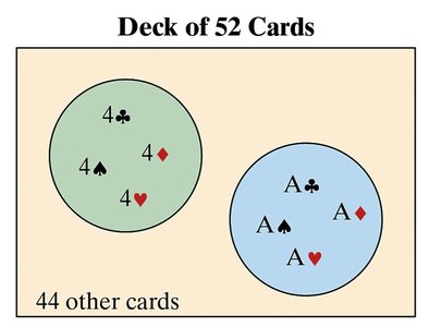 Venn diagram of deck of 52 cards showing 4s and aces