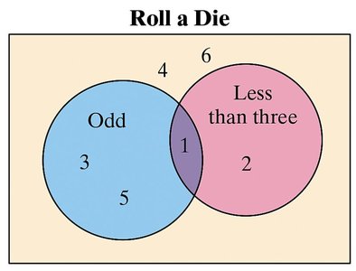 Venn diagram for rolling a die showing odd numbers and numbers less than three