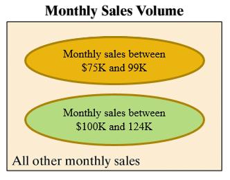 Venn diagram for monthly sales volume showing mutually exclusive sales ranges