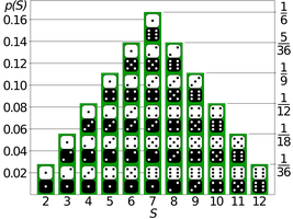 Probability distribution for rolling two dice