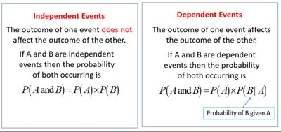 Independent and Dependent Events Probability Formulas