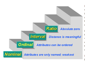 Levels of measurement staircase