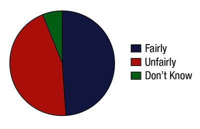 Pie chart of survey responses: Fairly, Unfairly, Don't Know