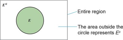 Venn diagram showing the complement of an event