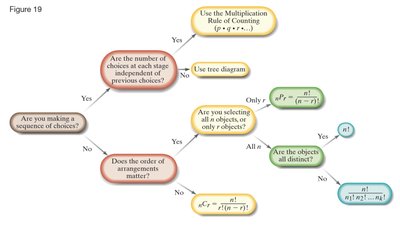 Flowchart for choosing counting techniques