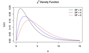Chi-squared density function for different degrees of freedom