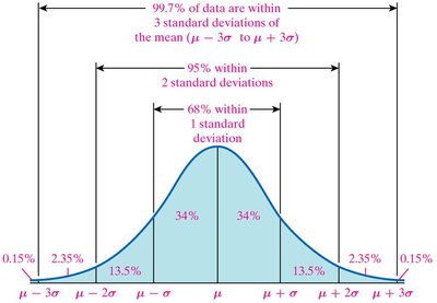 Empirical Rule bell curve