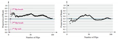 Proportion of heads in repeated coin flips