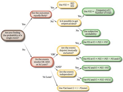 Probability rule flowchart