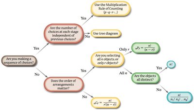 Counting rule flowchart