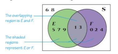 Venn diagram for overlapping events
