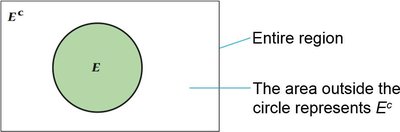 Venn diagram for complement