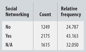 Social networking frequency table