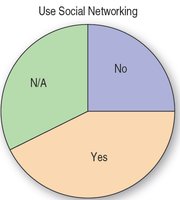 Social networking pie chart