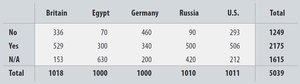 Contingency table for social networking by country