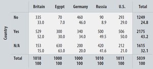 Conditional distribution table for social networking