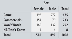 Contingency table for Super Bowl interest by sex