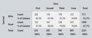 Contingency table for Titanic survival by class