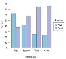 Side-by-side bar chart for Titanic survival