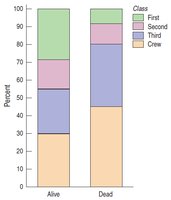 Segmented bar chart for Titanic survival