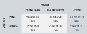 Sales performance contingency table