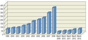 Bar chart with inconsistent scales